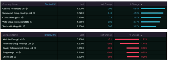 Top Movers (Source: EODHD/Others  (Thomson Reuters))
