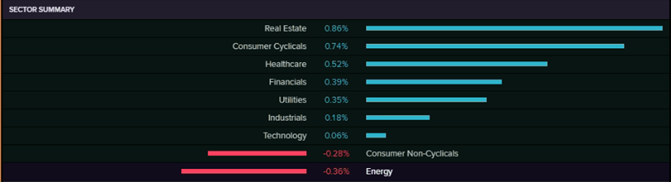 Sector Summary (Source: EODHD/Others  (Thomson Reuters))