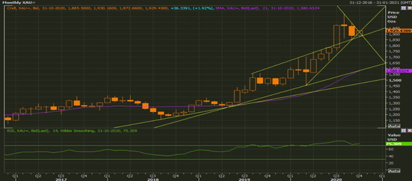 Gold Spot Multi-Contributor (XAU) Monthly Chart (Source: Refinitiv Eikon Thomson Reuters)