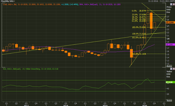 Silver Spot Multi-Contributor (XAG/USD) Weekly Chart (Source: Refinitiv Eikon Thomson Reuters)
