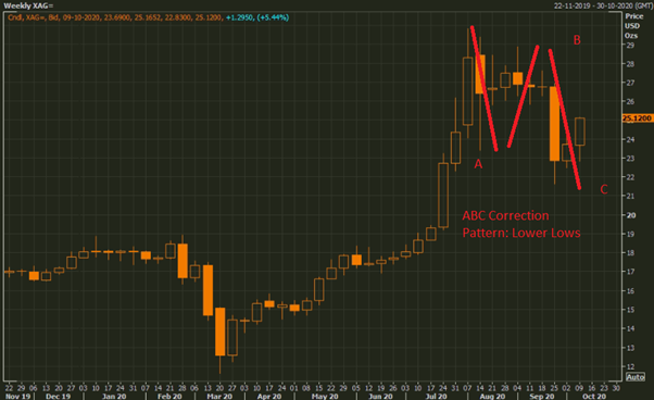Silver Spot Multi-Contributor (XAG/USD) Weekly Chart (Source: Refinitiv Eikon Thomson Reuters)