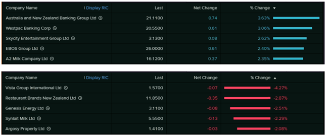 Top Movers (Source: EODHD/Others&nbsp;(Thomson Reuters))