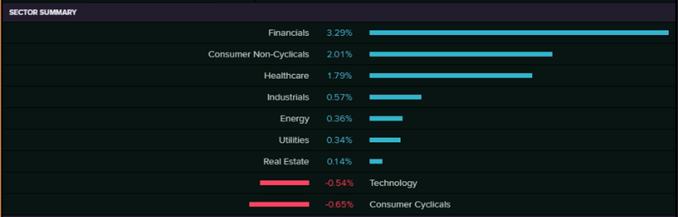 Sector Summary (Source: EODHD/Others&nbsp;(Thomson Reuters))