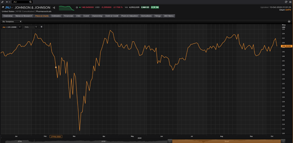 Johnson & Johnson Stock YTD performance/ Source: EODHD/Others, Thomson Reuters