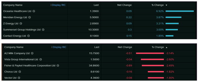 Top Movers (Source: EODHD/Others&nbsp;(Thomson Reuters))