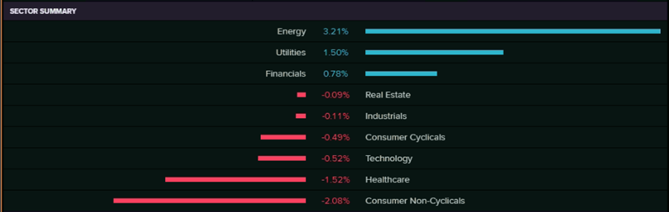 Sector Summary (Source: EODHD/Others&nbsp;(Thomson Reuters))