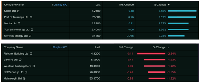 Top Movers (Source: EODHD/Others&nbsp;(Thomson Reuters))