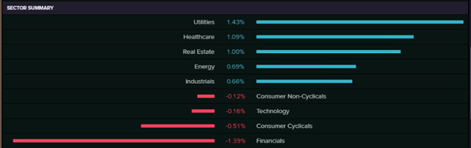 Sector Summary (Source: EODHD/Others&nbsp;(Thomson Reuters))