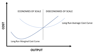 diseconomies of scale