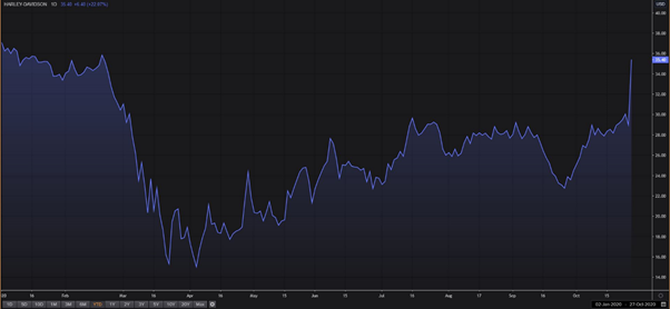Harley-Davidson's Stock Surged Over 22 Per Cent In One Day On The Back Of Strong Q3 Results. (Image: YTD Chart of HOG Stock/Source: Refinitiv, Thomson Reuters)