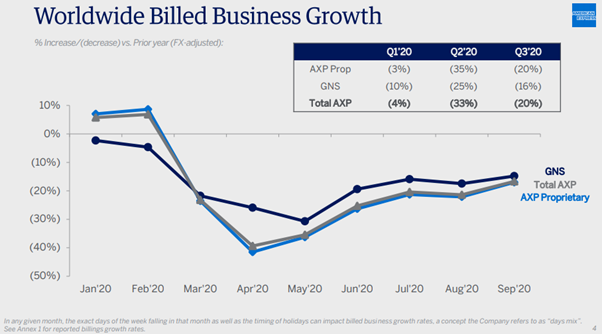 Source: AXP Q3 Earnings Presentation, dated 23 October 2020