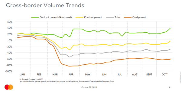 Source: Mastercard 3Q Earnings Presentation, dated 28 October 2020