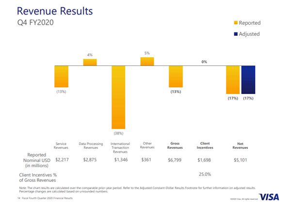 Source: VISA Q4, Full-Year Presentation, dated 28 October 2020