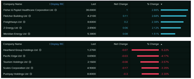 Top Movers (Source: EODHD/Others&nbsp;(Thomson Reuters))