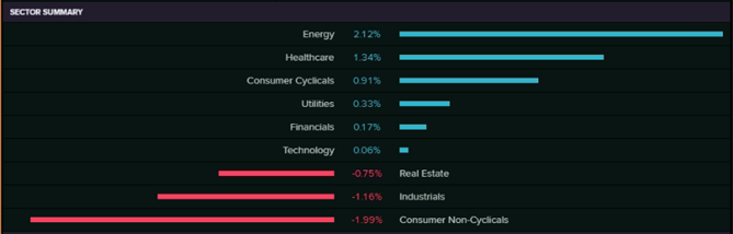Sector Summary (Source: EODHD/Others&nbsp;(Thomson Reuters))