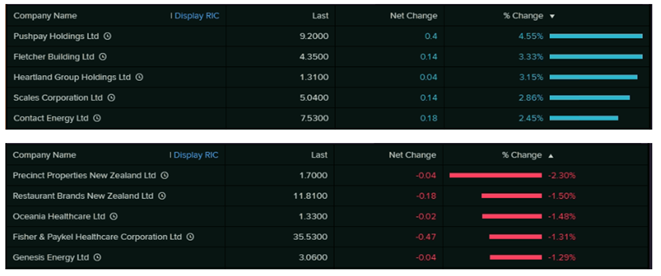Top 10 Movers (Source: EODHD/Others&nbsp;(Thomson Reuters))