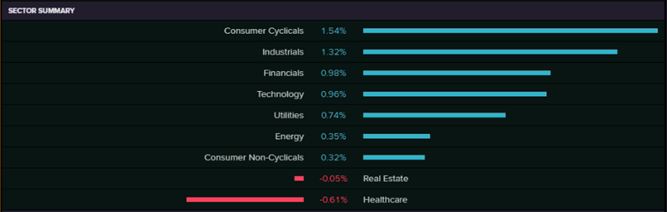 Sector Summary (Source: EODHD/Others&nbsp;(Thomson Reuters))