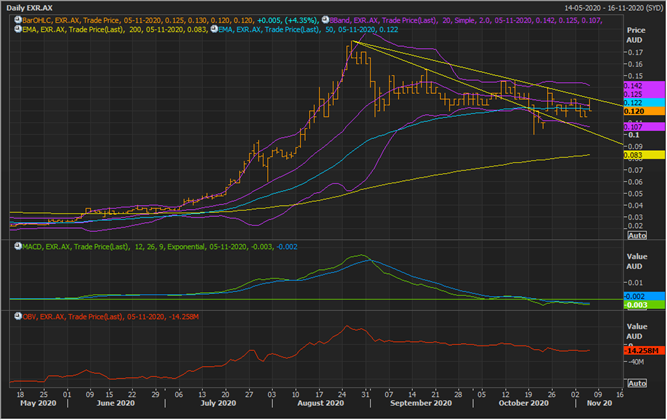 EXR Daily Chart (Source: Refinitiv Eikon Thomson Reuters)