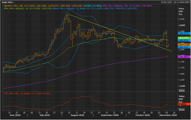 XAU Daily Chart (Source: Refinitiv Eikon Thomson Reuters)