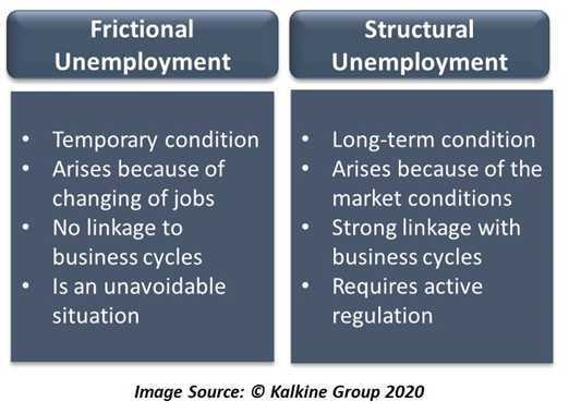 what is an example of structural unemployment