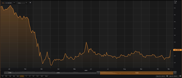YTD chart of Carnival Corporation’s stock movement (Source: EODHD/Others/Thompson Reuters)