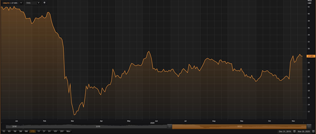Canadian Natural Resources&rsquo; YTD price chart (Source: EODHD/Others, Thomson Reuters)