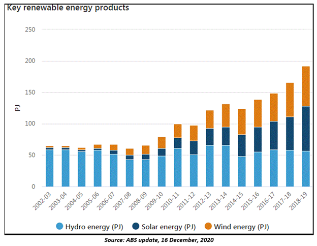 Australia’s Energy Account: Wind beats hydro for first time in energy ...