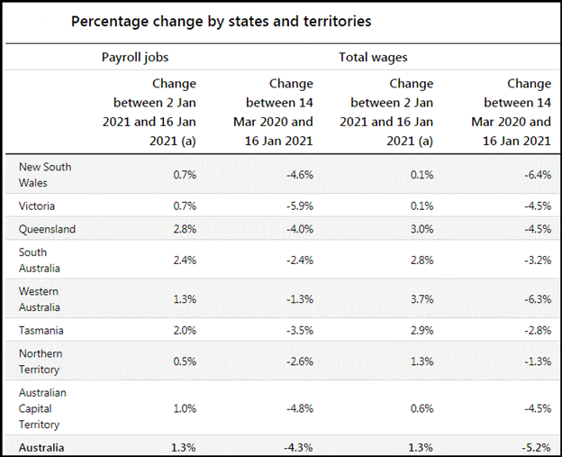 Payroll jobs rise in January Queensland posts the biggest jump