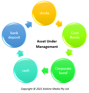 What Are Assets Under Management (AUM)?
