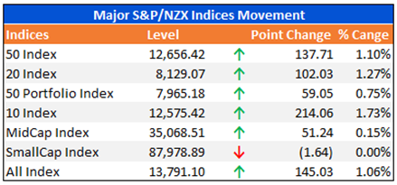 Are Defensive Stocks Gaining Strength On Nzx