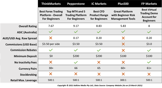 Comparing Forex Brokers Compare Forex Brokers Your Premium Guide To Choose The Right Fx Broker And Trading Platform