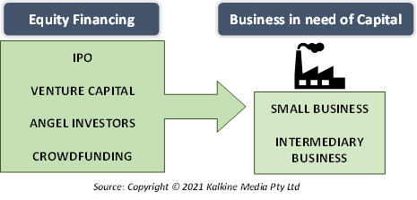 Equity Financing Definition & Meaning in Stock Market with Example