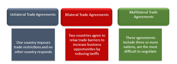 Trade Agreements—FTAs, TPAs, Unilateral, Bilateral, Multilateral