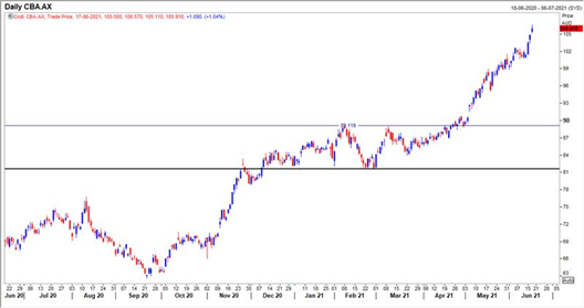 Share price cba Commonwealth Bank