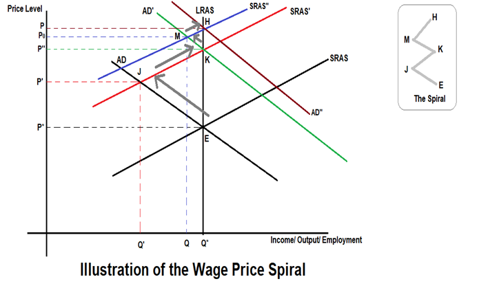 wage-price-spiral-definition-meaning-in-stock-market-with-example