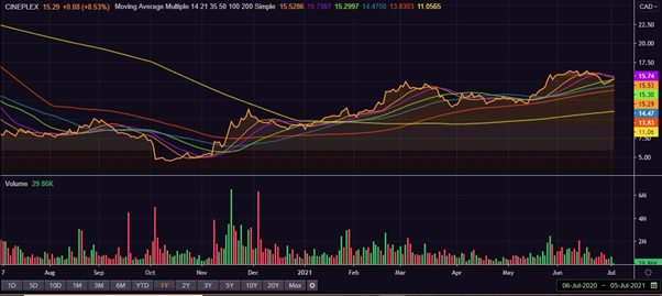 Cineplex (CGX) is rising. Is the movie theatre stock worth a buy ...