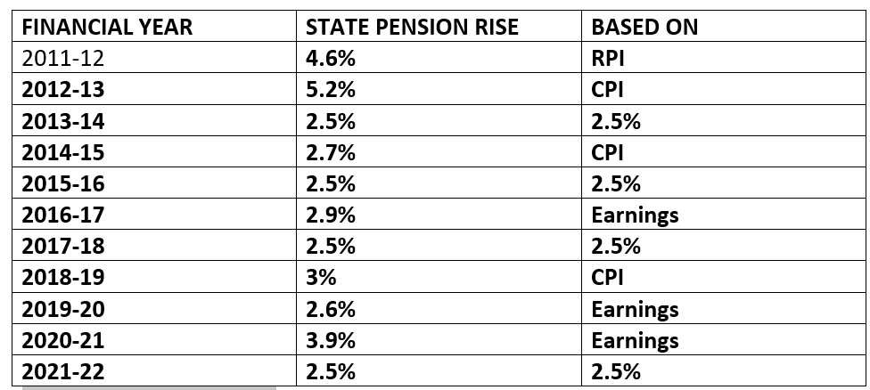 What is The Triple Lock on Pension Saving? - Kalkine Media