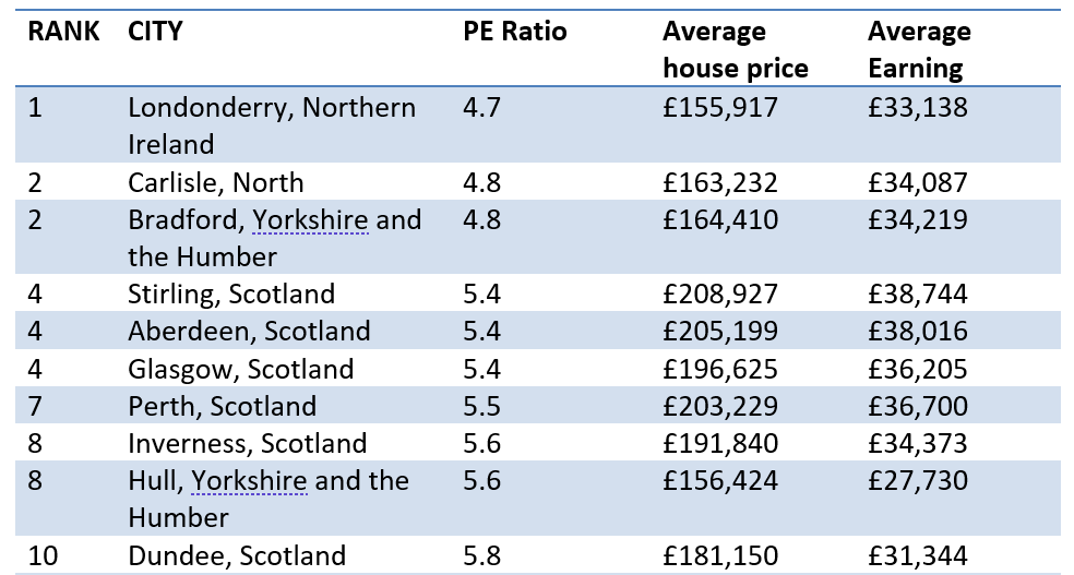 Where to live: Most expensive and least affordable UK cities in 2021