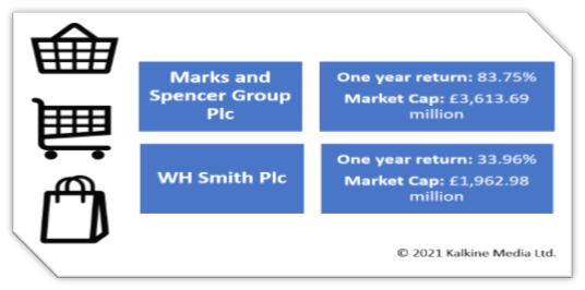 Image Description: M&S & WH Smith-One year return