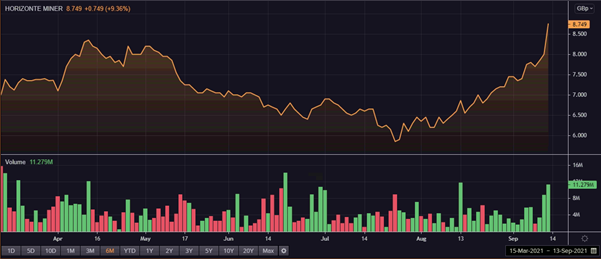Image description: Horizonte Minerals stock performance
