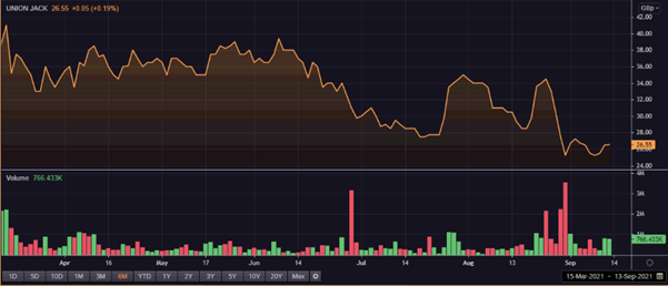 Image description: Union Jack Oil stock performance