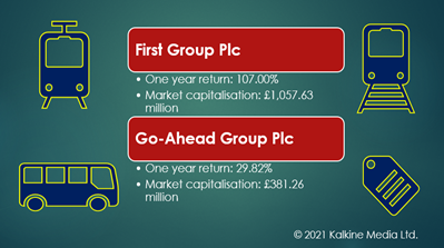 Image Description- FirstGroup and Go-Ahead Group share price performance