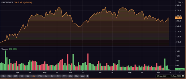 Image Description: Kingfisher PLC share performance
