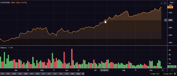 Image Description: Experian’s PLC share performance
