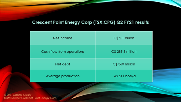 Crescent Point Energy <a class='font-weight-bold text-underline' href='https://kalkinemedia.com/ca/companies/tsx-cpg'><a class='font-weight-bold text-underline' href='https://kalkinemedia.com/ca/companies/tsx-cpg'>(TSX:CPG)</a></a> Q2 2021 financial results