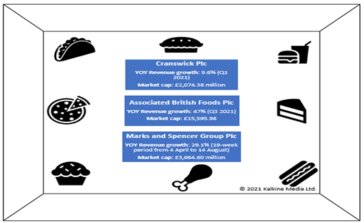 3 FTSE Food stocks: YOY revenue growth and market cap