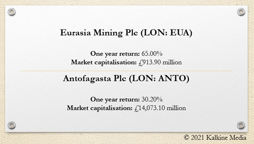 Eurasia Mining and Antofagasta one year return 