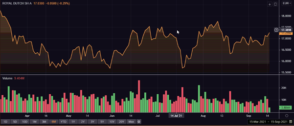 Royal Dutch Shell Plc share price