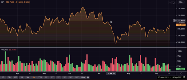 BP Plc share price