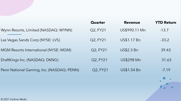 Casino Stocks: WYNN, LVS, MGM, DKNG, PENN